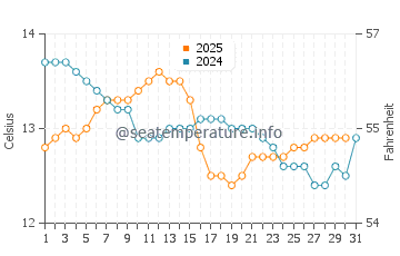 Praia de Tanxil water temp chart in January