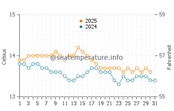 Praia de Xilloi water temp chart in January