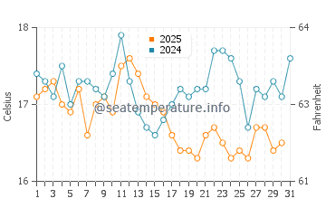 Praia do Barril water temp chart in January
