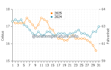 Praia do Camilo water temp chart in January