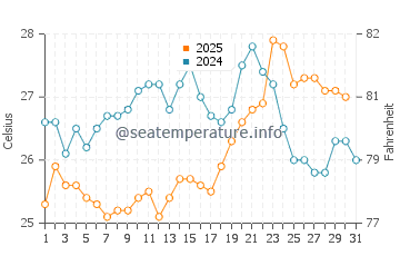 Temperature dell'acqua a Praia do Estaleiro a gennaio