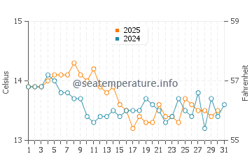 Praia do Ezaro water temp chart in January