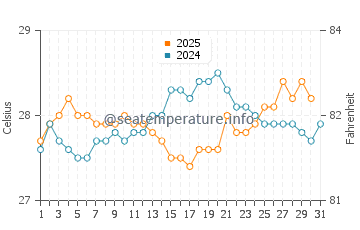 Temperature dell'acqua a Praia do Gunga a gennaio