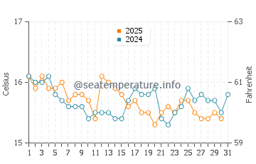 Praia do Magoito water temp chart in January