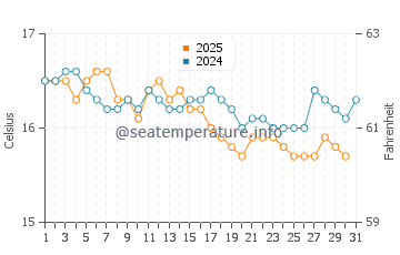 Praia do Malhao water temp chart in January