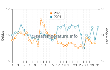 Praia do Pego water temp chart in January