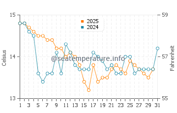 Praia do Senhor da Pedra water temp chart in January