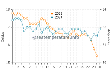 Praia do Tonel water temp chart in January