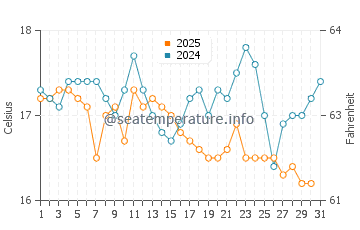 Praia dos Cavacos water temp chart in January