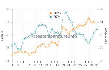 Temperature dell'acqua a Praia dos Ingleses a gennaio