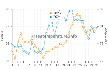Temperature dell'acqua a Praia Grande a gennaio