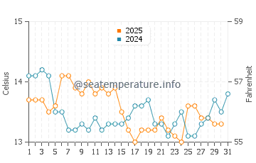 Praia Pragueira water temp chart in January