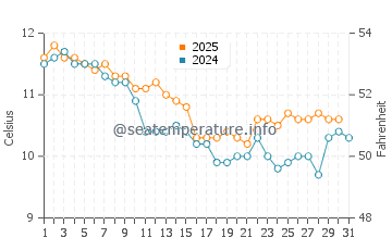 Wassertemperatur Prawle im Januar