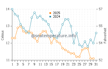 Wassertemperatur Preluk im Januar