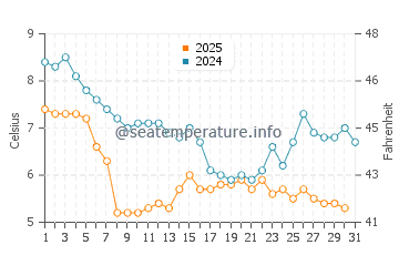 Temperature dell'acqua a Prestatyn a gennaio