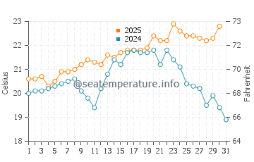 Prevelly water temp chart in January
