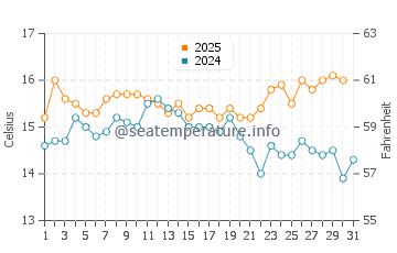 Wassertemperatur Prevlaka im Januar