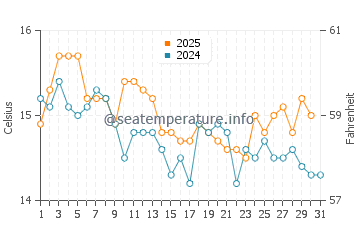 Wassertemperatur Prigradica im Januar