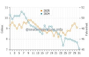 Primorsko water temp chart in January