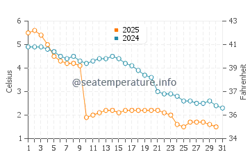 Prince Edward water temp chart in January