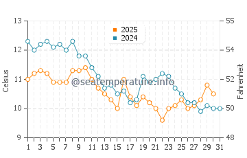 Prince Islands water temp chart in January