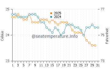 Princeville water temp chart in January