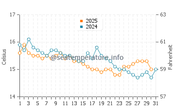 Wassertemperatur Principina a Mare im Januar