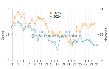 Wassertemperatur Prižba im Januar