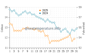 Wassertemperatur Prizna im Januar