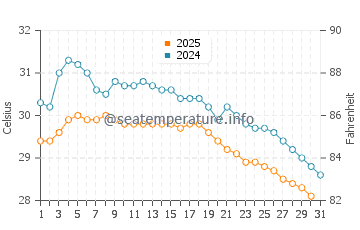 Temperatura vode u Probolinggo u siječnju