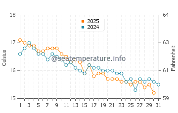 Wassertemperatur Procida im Januar