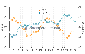 Temperatura da água em Progreso em janeiro