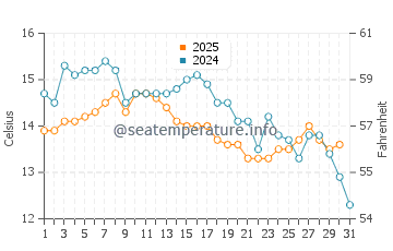 Wassertemperatur Promajna im Januar