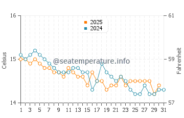 Wassertemperatur Propriano im Januar