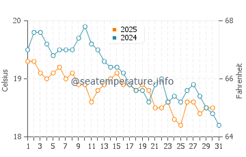 Wassertemperatur Protaras im Januar