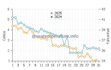 Temperature dell'acqua a Providence Bay a gennaio