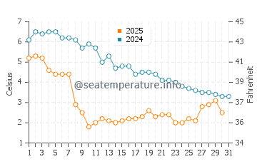 Wassertemperatur Providence im Januar