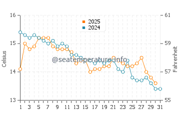 Wassertemperatur Prvić im Januar