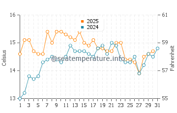 Wassertemperatur Pržno im Januar