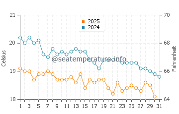 Wassertemperatur Psalidi im Januar