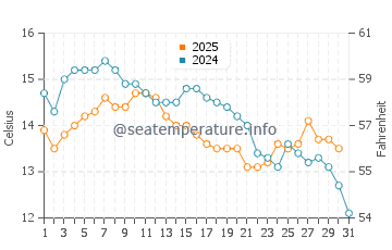 Wassertemperatur Pučišća im Januar