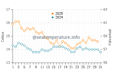 Puebla de Farnals water temp chart in January