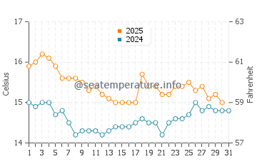 Pueblo Latino water temp chart in January