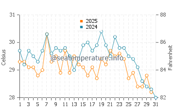 Temperatura da água em Puebloviejo em janeiro