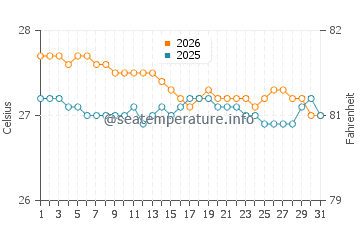 Temperatura vode u Puerta Maya u siječnju