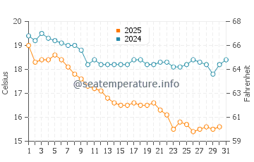Temperature dell'acqua a Puertecitos a gennaio