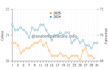 Puertito de Guimar water temp chart in January