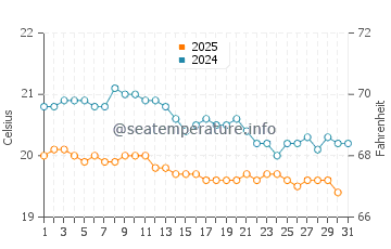 Puertito de los Molinos water temp chart in January