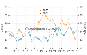Temperature dell'acqua a Puerto Aldea a gennaio