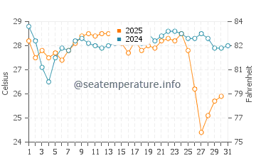 Puerto Angel water temp chart in January